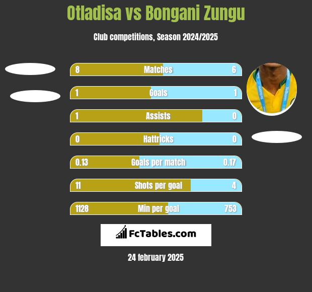 Otladisa vs Bongani Zungu h2h player stats