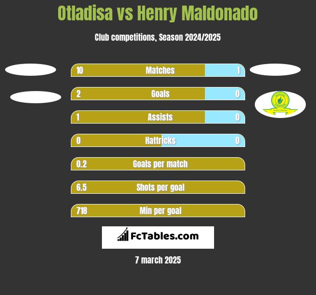 Otladisa vs Henry Maldonado h2h player stats