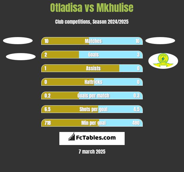 Otladisa vs Mkhulise h2h player stats