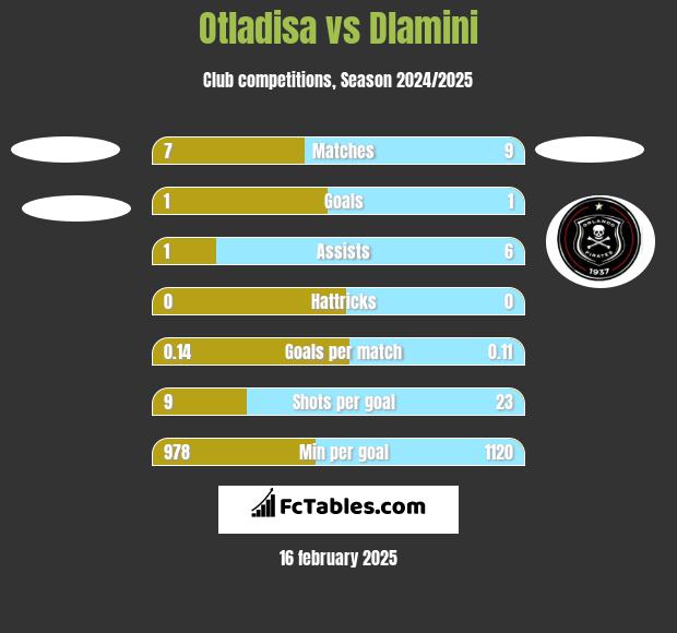 Otladisa vs Dlamini h2h player stats