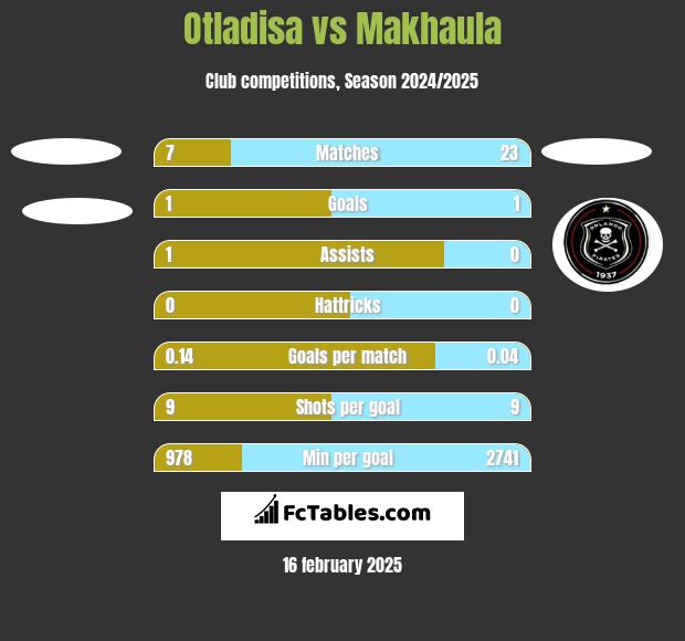 Otladisa vs Makhaula h2h player stats