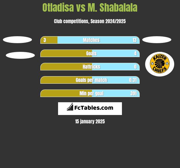 Otladisa vs M. Shabalala h2h player stats