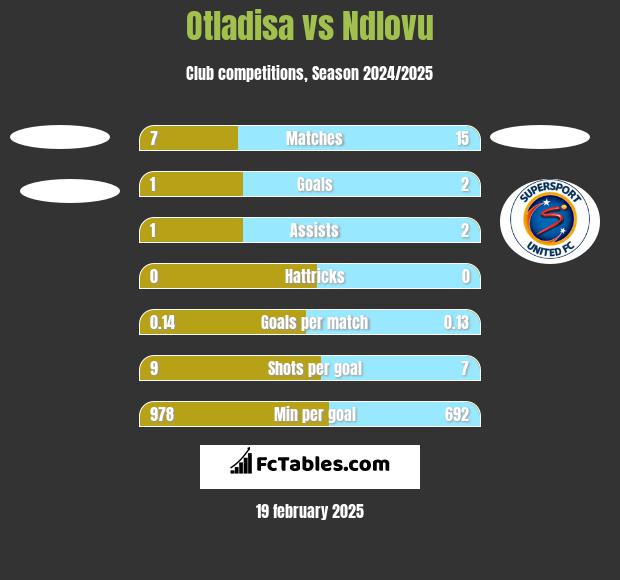 Otladisa vs Ndlovu h2h player stats