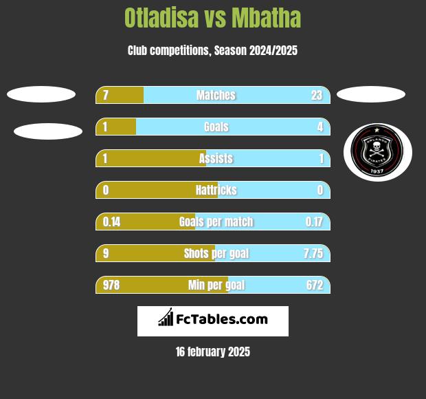 Otladisa vs Mbatha h2h player stats