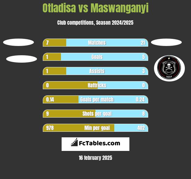 Otladisa vs Maswanganyi h2h player stats