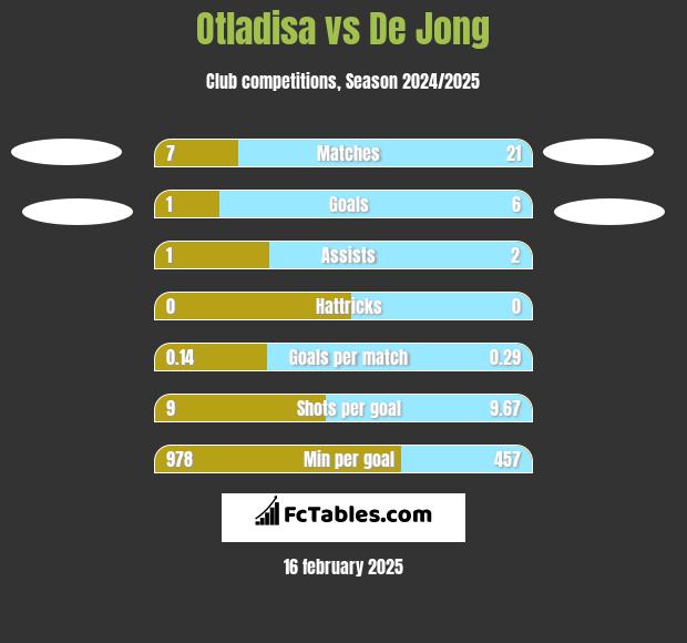 Otladisa vs De Jong h2h player stats