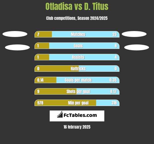 Otladisa vs D. Titus h2h player stats