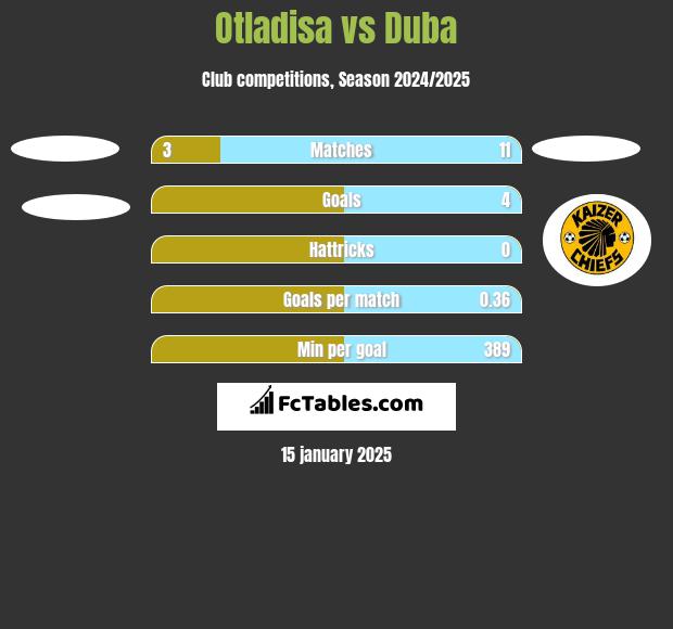 Otladisa vs Duba h2h player stats