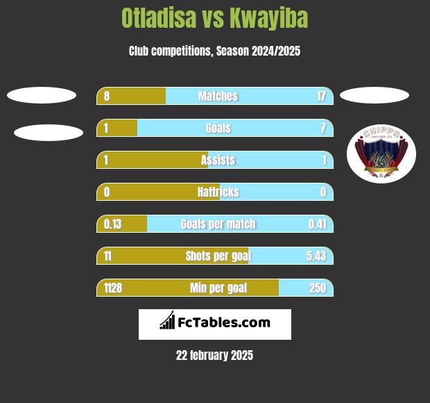 Otladisa vs Kwayiba h2h player stats