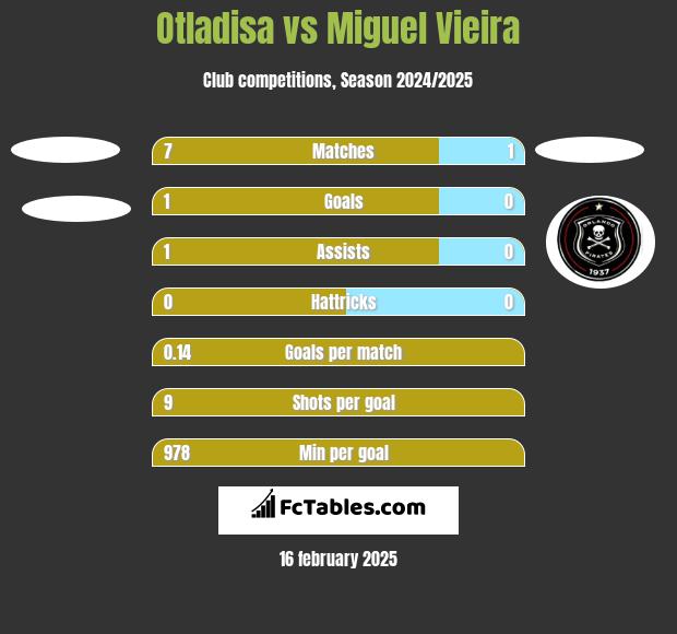 Otladisa vs Miguel Vieira h2h player stats