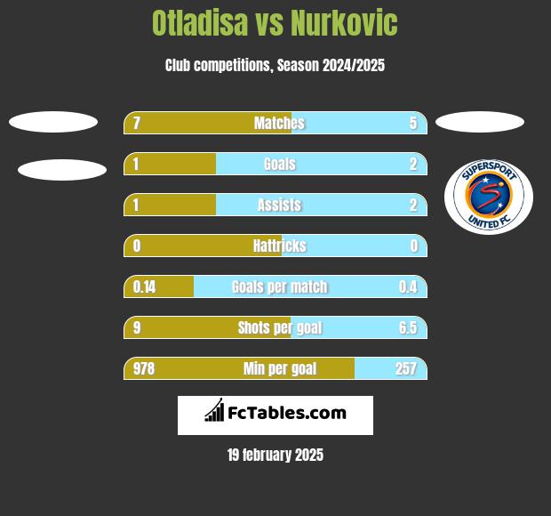 Otladisa vs Nurkovic h2h player stats