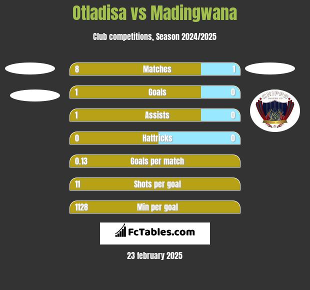 Otladisa vs Madingwana h2h player stats