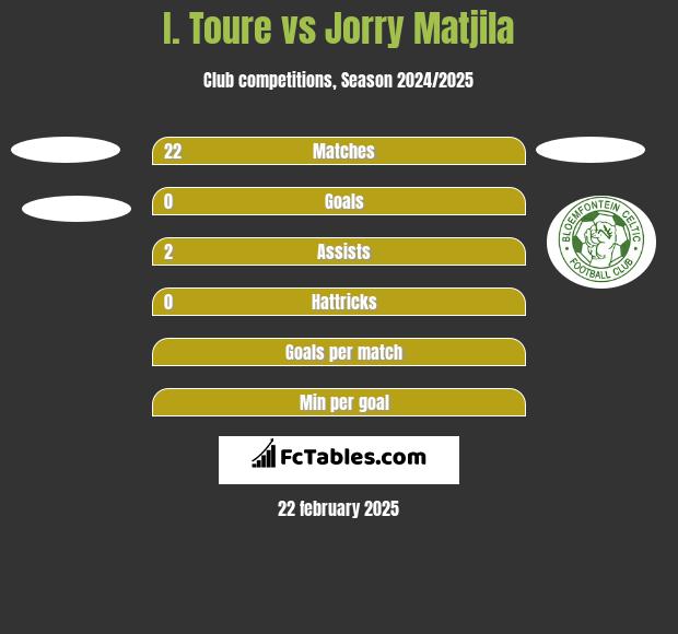 I. Toure vs Jorry Matjila h2h player stats