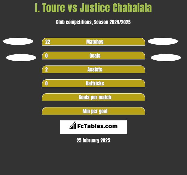 I. Toure vs Justice Chabalala h2h player stats