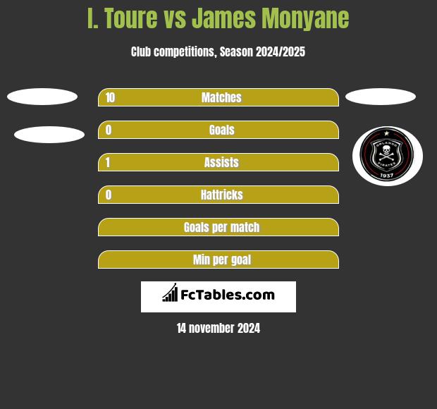 I. Toure vs James Monyane h2h player stats