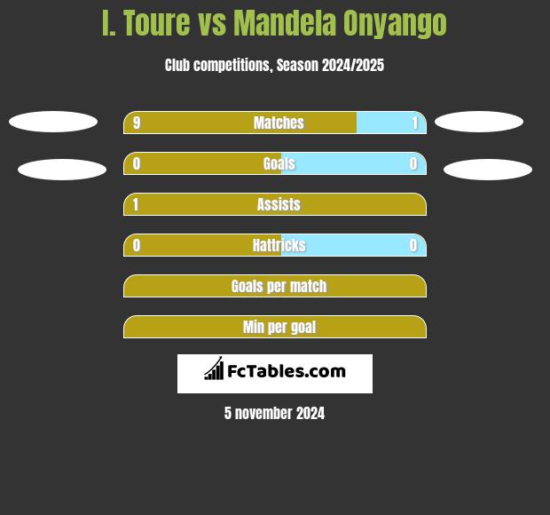 I. Toure vs Mandela Onyango h2h player stats