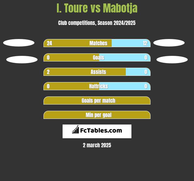 I. Toure vs Mabotja h2h player stats