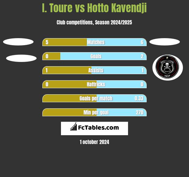 I. Toure vs Hotto Kavendji h2h player stats