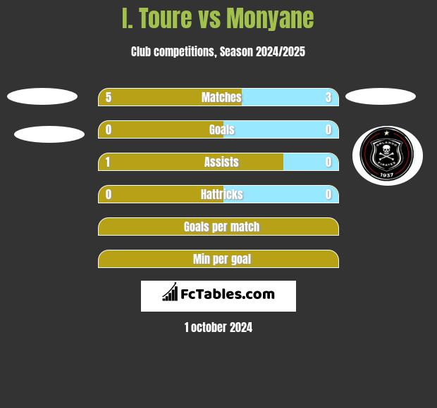 I. Toure vs Monyane h2h player stats