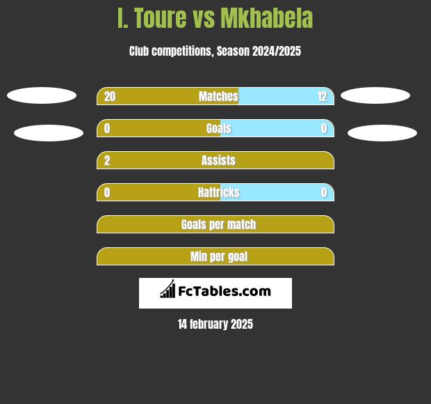 I. Toure vs Mkhabela h2h player stats