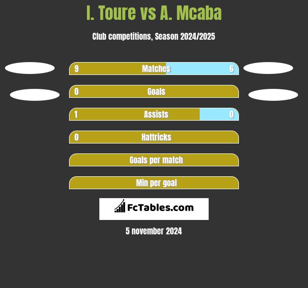 I. Toure vs A. Mcaba h2h player stats