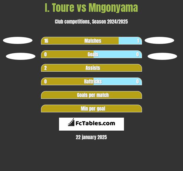 I. Toure vs Mngonyama h2h player stats