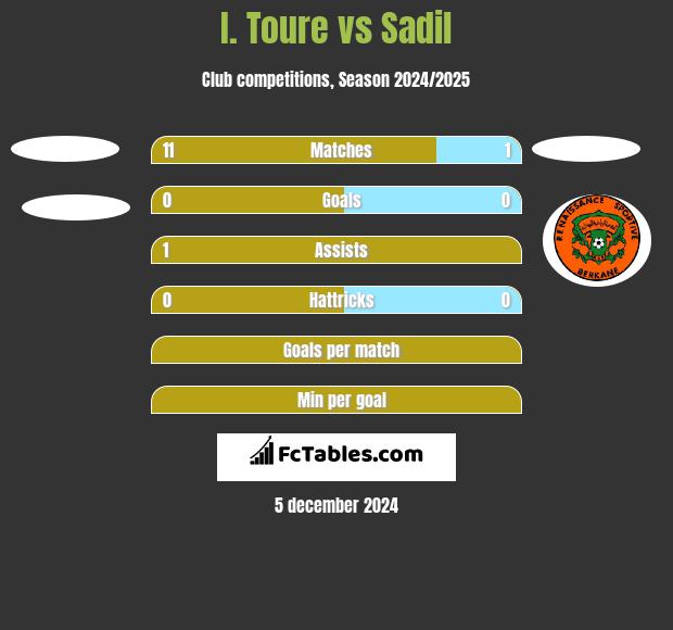 I. Toure vs Sadil h2h player stats