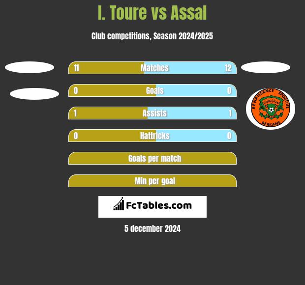 I. Toure vs Assal h2h player stats