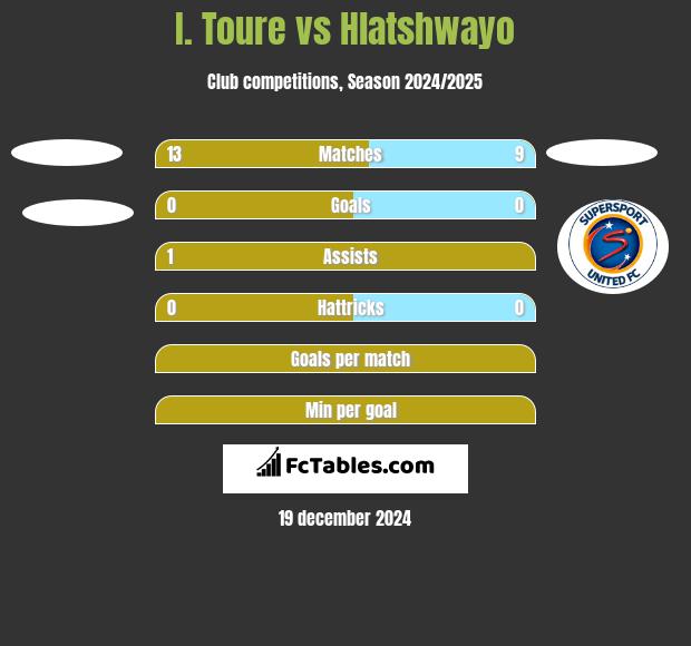 I. Toure vs Hlatshwayo h2h player stats