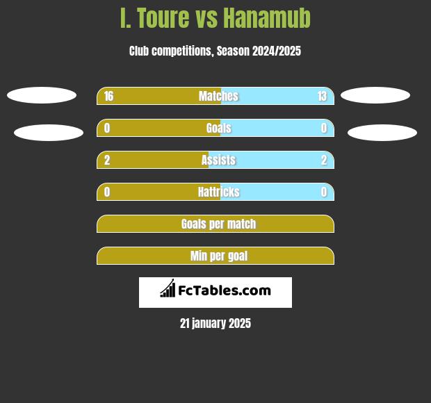 I. Toure vs Hanamub h2h player stats