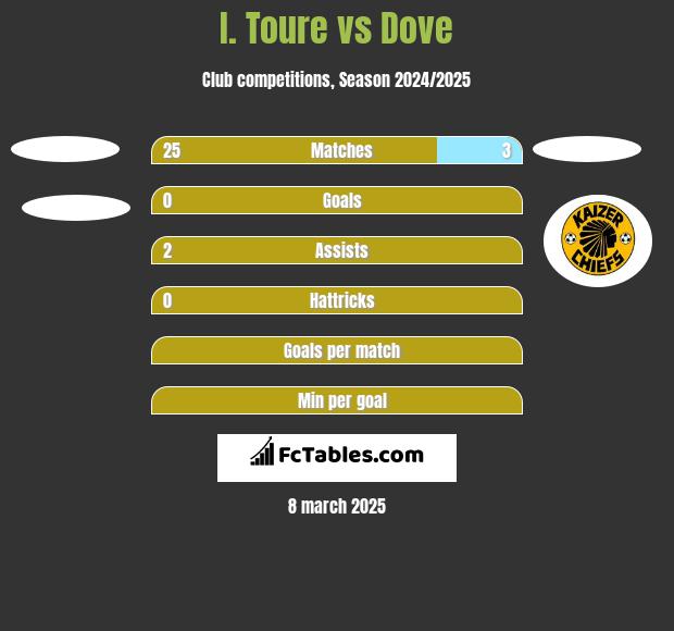 I. Toure vs Dove h2h player stats