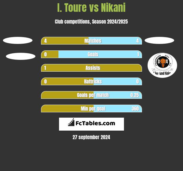 I. Toure vs Nikani h2h player stats