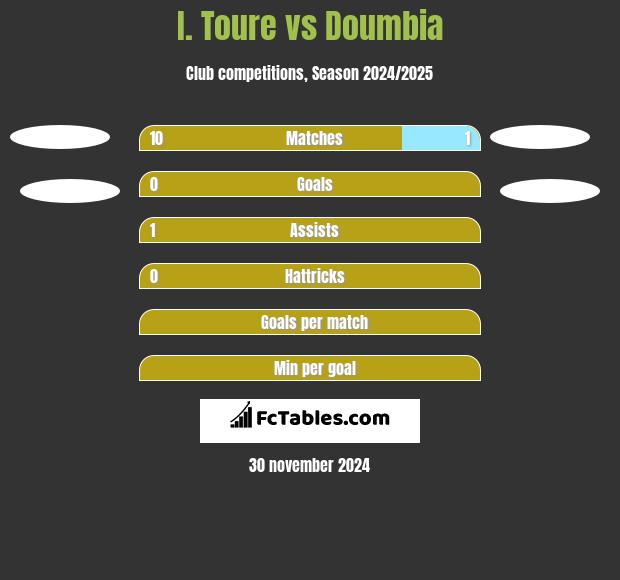 I. Toure vs Doumbia h2h player stats