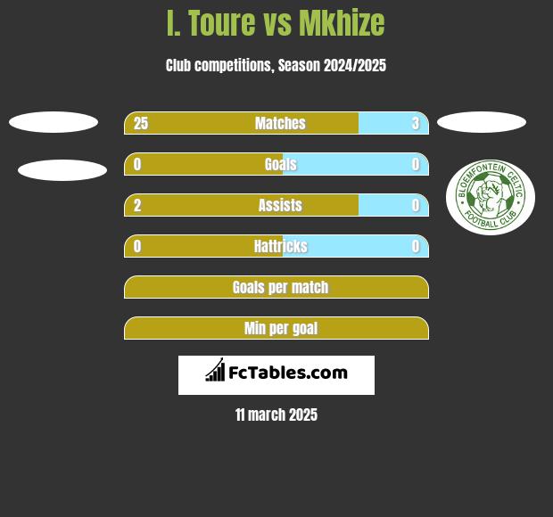 I. Toure vs Mkhize h2h player stats