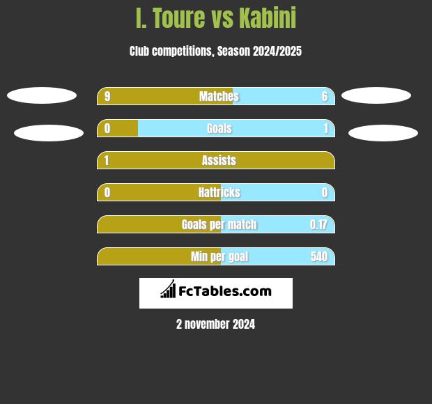 I. Toure vs Kabini h2h player stats