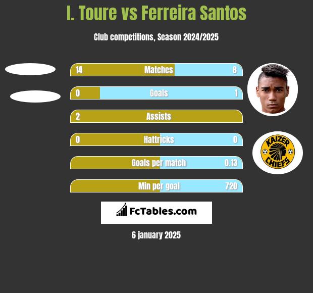 I. Toure vs Ferreira Santos h2h player stats