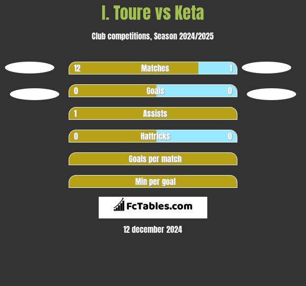 I. Toure vs Keta h2h player stats