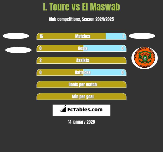 I. Toure vs El Maswab h2h player stats