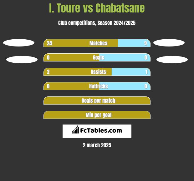 I. Toure vs Chabatsane h2h player stats