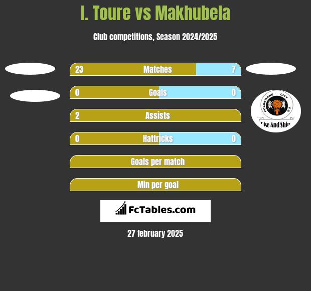 I. Toure vs Makhubela h2h player stats