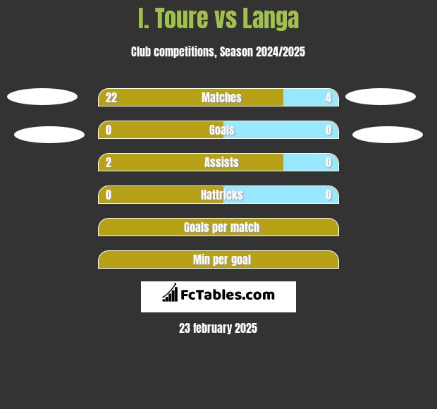 I. Toure vs Langa h2h player stats