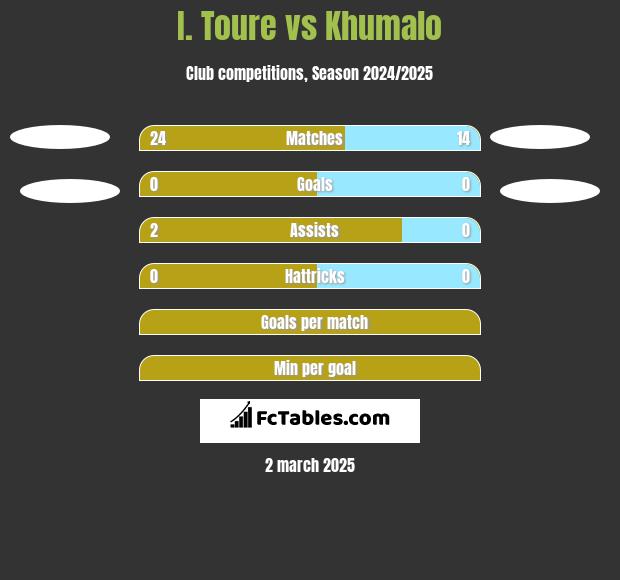 I. Toure vs Khumalo h2h player stats