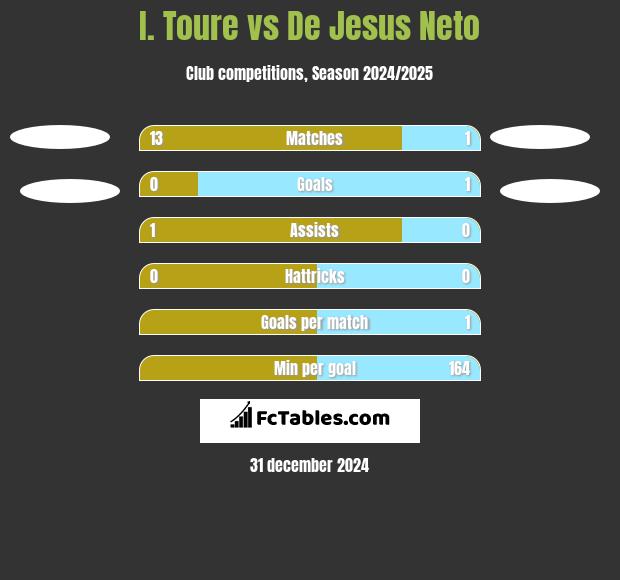 I. Toure vs De Jesus Neto h2h player stats