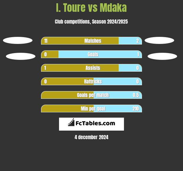 I. Toure vs Mdaka h2h player stats