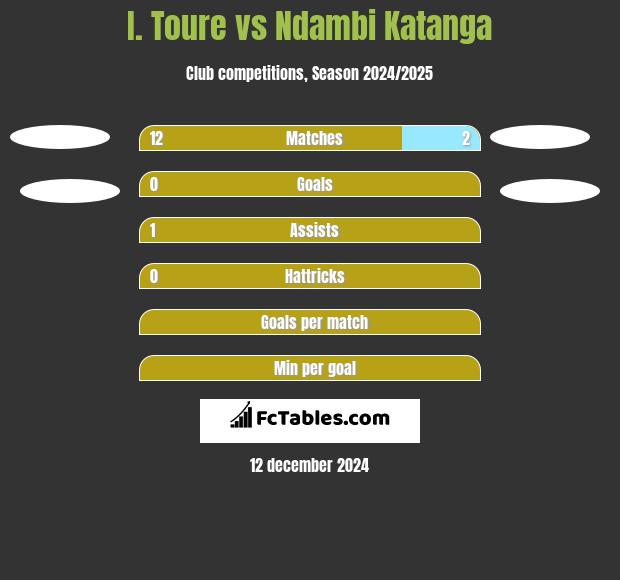 I. Toure vs Ndambi Katanga h2h player stats