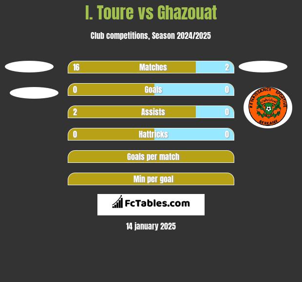 I. Toure vs Ghazouat h2h player stats