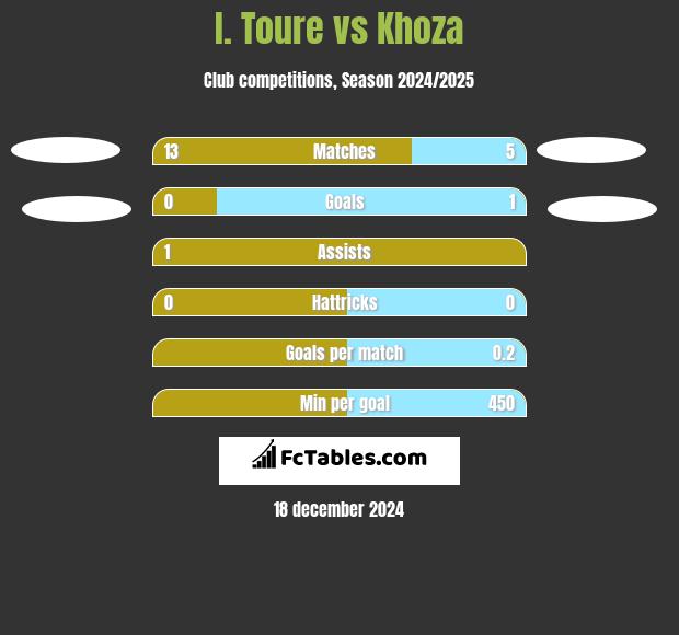 I. Toure vs Khoza h2h player stats