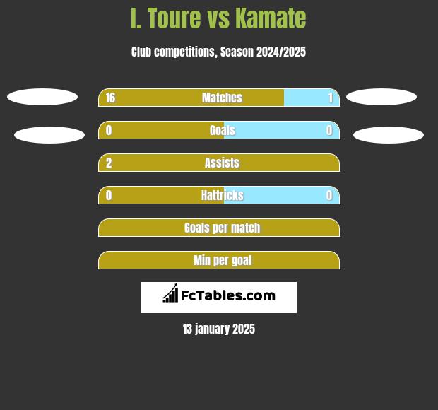 I. Toure vs Kamate h2h player stats