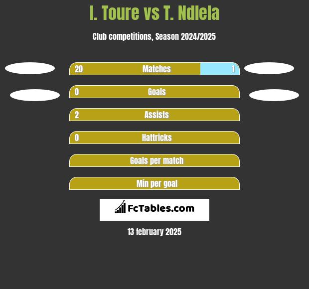 I. Toure vs T. Ndlela h2h player stats