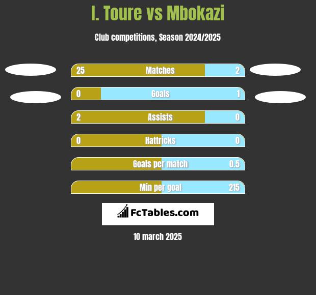 I. Toure vs Mbokazi h2h player stats